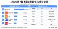 쿠팡, 종합쇼핑몰 앱 1위…알리·테무가 2·3위