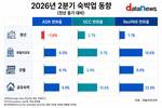 펜션만 못 누린 호황…2분기 객실단가 나홀로 뒷걸음