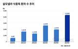 살모넬라 식중독 환자 ‘껑충’…지난해 4248명
