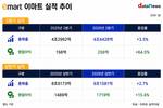 이마트, 2분기 매출·영업익 동반 성장…영업익 64%↑