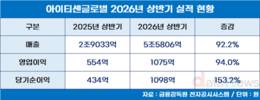 아이티센글로벌, 상반기 영업이익 94%↑…웹3·IT서비스 성장