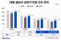 생보업계, 상반기 민원 증가…4사 모두 두 자릿수↑