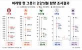 마라탕 한 그릇 나트륨, 하루 기준치 2.7배…최대 5배 넘어