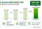 현대건설, 수주잔고 100조 돌파…3.8년치 일감 확보