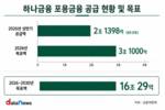하나금융, 포용금융 가속…69% 달성에 CIFO 선제 도입