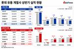 롯데 유통 계열사 나란히 웃었다…상반기 영업익 49%↑
