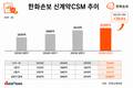 한화손보, 여성보험 앞세워 신계약 CSM 신기록 행진