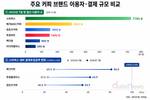 메가·투썸·컴포즈, 스타벅스와 결제액 격차 축소