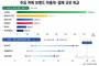 메가·투썸·컴포즈, 스타벅스와 결제액 격차 축소