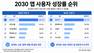 챗GPT 2030 사용자 급증…상반기 앱 성장률 '독주'