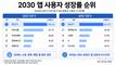 챗GPT 2030 사용자 급증…상반기 앱 성장률 '독주'