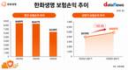 한화생명, 본업 강화 시동…보험손익·신계약CSM 확대