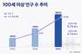 ‘100세 시대’ 성큼…100세 이상 고령자 10년 새 2.7배↑