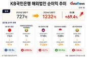 국민은행 인니 손실 줄였다…지주사 설립으로 경영 정상화 속도