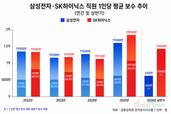 SK하이닉스 직원 보수, 삼성전자 추월… 올해도 이어질까