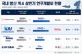 KAI, 연구개발비 3배로 늘렸다…방산 빅4 R&D 투자 확대