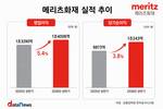 메리츠화재, 커지는 '투자' 존재감…'보험'도 넘었다