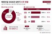 태영건설, 워크아웃 후 공공수주 집중…상반기 신규수주 90%