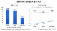 한화세미텍, 한미반도체 매출 추격…수익성 격차는 여전