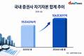 증권사 자기자본 100조 돌파…호실적 타고 자본력 강화