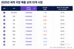세계 영화시장 반등했지만…한국 회복률 46% 그쳐