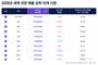 세계 영화시장 반등했지만…한국 회복률 46% 그쳐