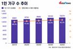 인구는 줄어드는데…1인 가구 1027만 시대