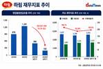 하림, 몸집 키웠지만 현금창출력은 뒷걸음…대규모 투자 부담