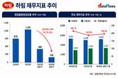 하림, 몸집 키웠지만 현금창출력은 뒷걸음…대규모 투자 부담