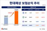 현대해상, 본업 반등…보험손익 급증