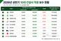 현대건설, 상반기 직원 보수 6500만 원…10대 건설사 중 1위