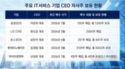 IT서비스 CEO 자사주 매수 릴레이…“성장 자신”