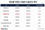 제왕절개 수술 10.2% 늘었다…다빈도수술 중 증가율 1위