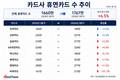 카드사 휴면카드 느는데…우리카드는 계속 줄였다