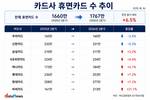 카드사 휴면카드 느는데…우리카드는 계속 줄였다