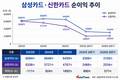 비용에 발목 잡힌 삼성카드…신한카드, 1위 맹추격