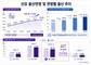 출산 중심 30대 후반으로…35세 이상 산모 37.3%