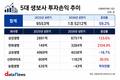 생명보험업계, 보험보다 투자로 더 벌었다