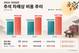 추석 차례상 다시 30만 원대…전통시장 1.2%·대형마트 1.6%↑