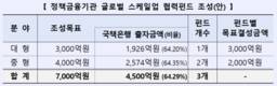 산업·기업·수출입은행, 7000억 글로벌 스케일업 협력펀드 조성