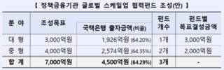 산업·기업·수출입은행, 7000억 글로벌 스케일업 협력펀드 조성