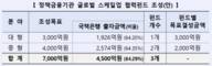 산업·기업·수출입은행, 7000억 글로벌 스케일업 협력펀드 조성