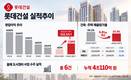 롯데건설, 4년 내리막 마침표…상반기 영업익 322.5%↑