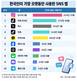 인스타그램, 한국인이 가장 오래 쓰는 SNS 1위