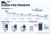DL이앤씨, 주택 원가율 76.7%까지 낮췄다…수익성 ‘쑥’