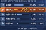 큐브리드, 공공 DBMS 첫 2위…MS 밀어내고 13.24% 차지