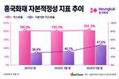 흥국화재, 킥스비율 200% 회복…기본자본 확충은 숙제