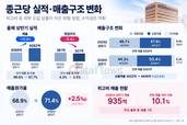 종근당 ‘위고비'로 외형 커졌는데…수익성 뒷걸음