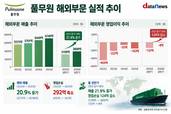 풀무원, 해외사업 키우고 손실 줄였다…미국·중국이 견인
