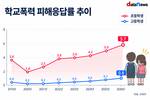 초등학생 학폭 피해응답률 5.7%…초중고 중 가장 높아